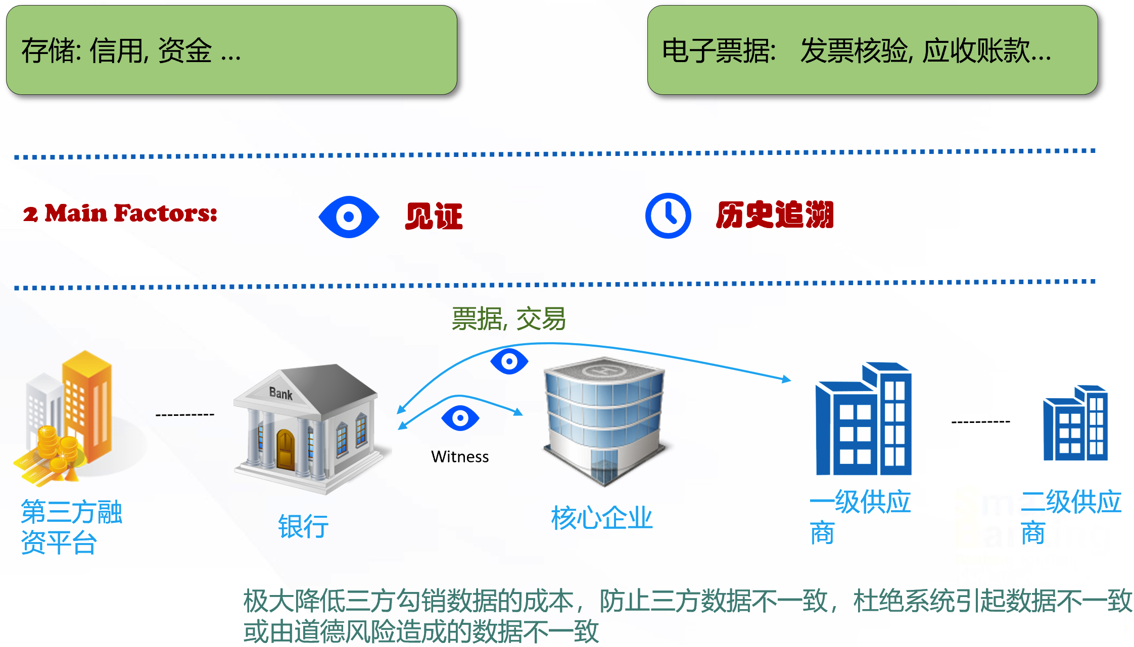 供应链金融系统(图1) 供应链金融系统(图1)